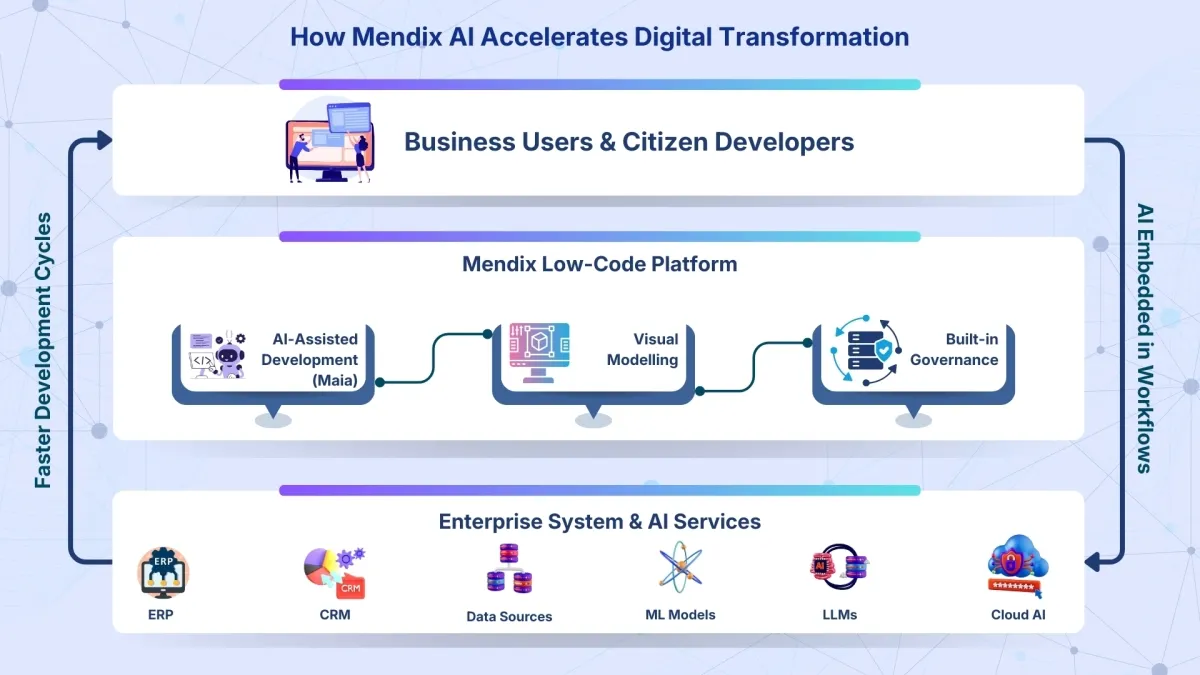 Mendix AI Accelerates Digital Transformation