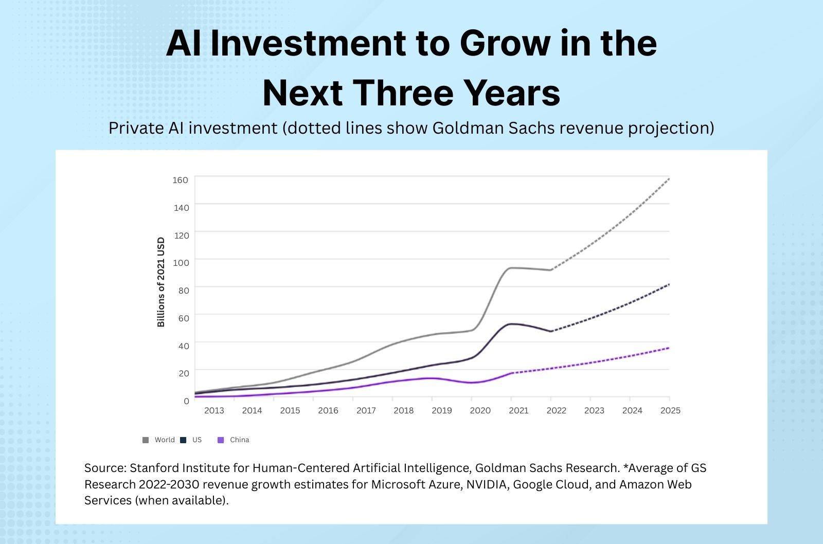 AI investment in three years