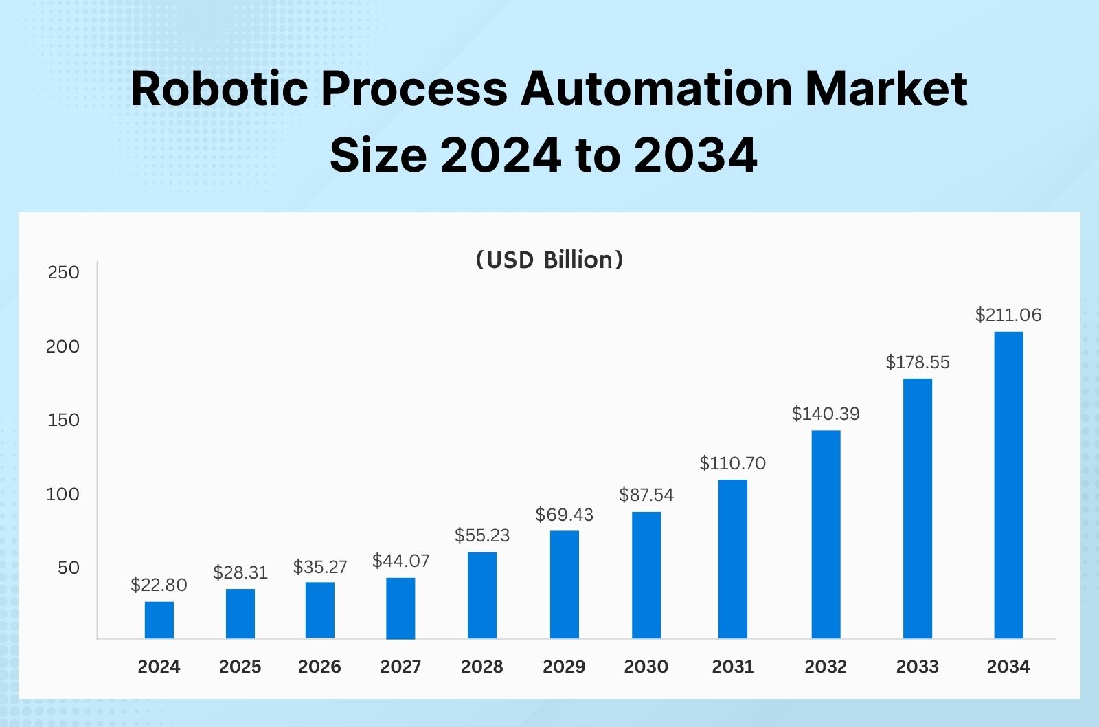  robotic process automation market