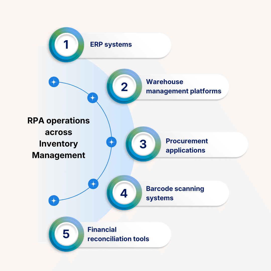 RPA Operations Across Inventory Management in Supply Chain & Logistics
