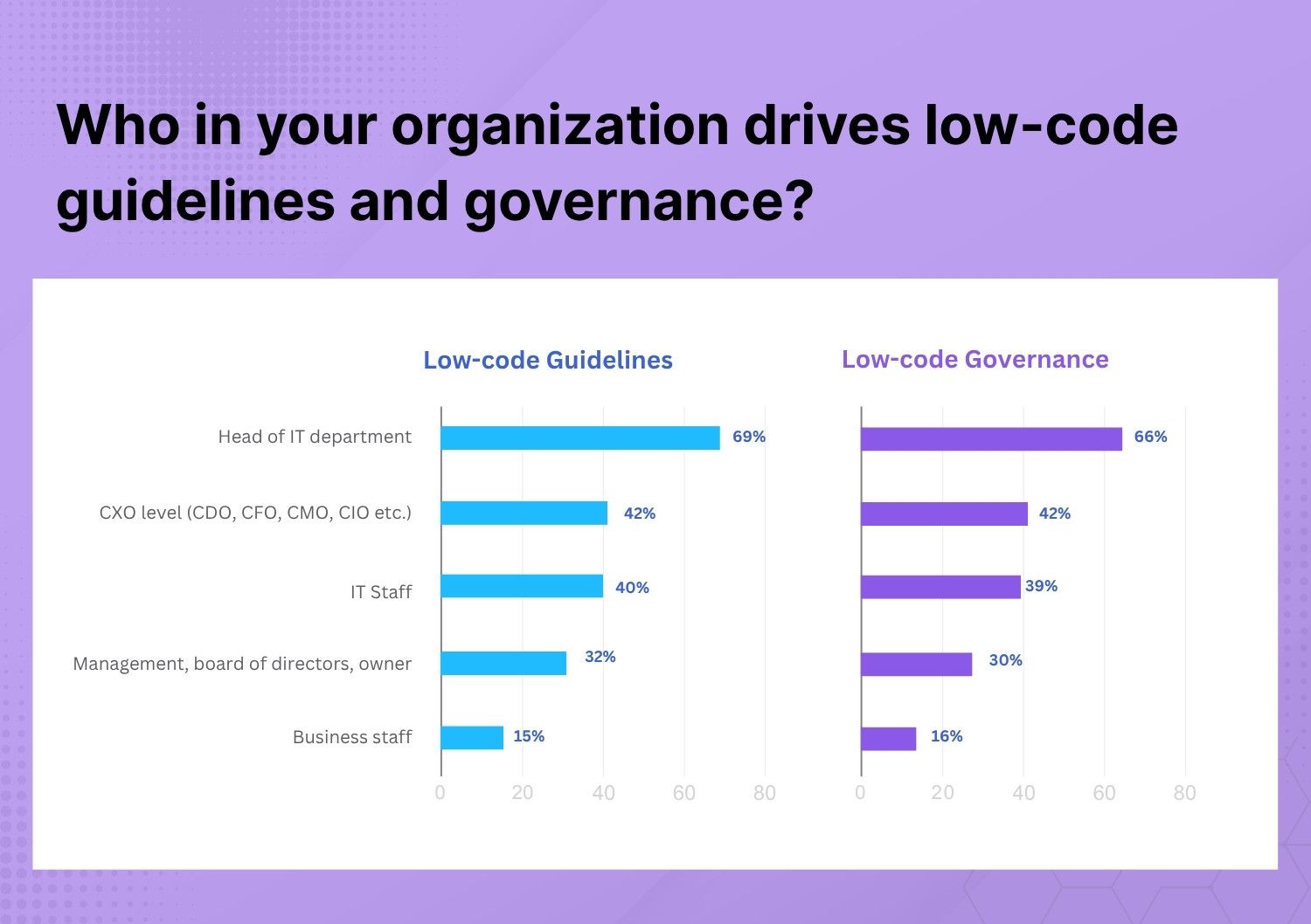 low-code guidelines