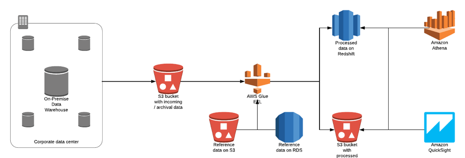 What makes AWS Glue a Data Processing solution